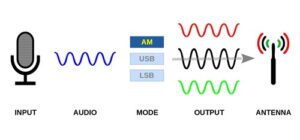 Citizen Band Radios for Survival Videos